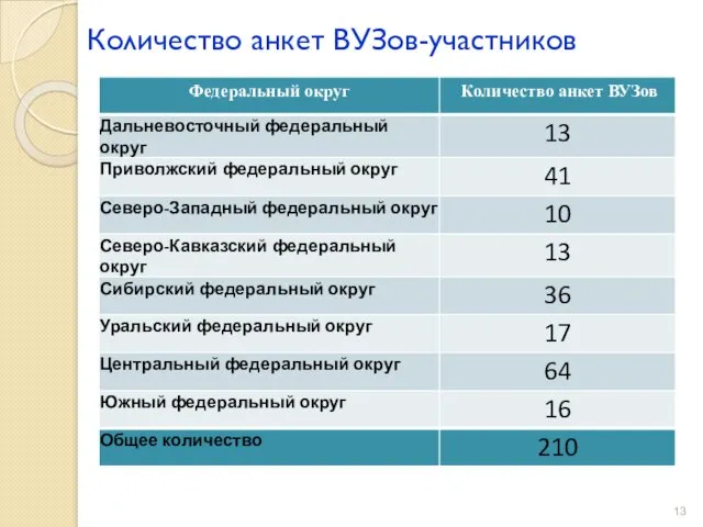 Количество анкет ВУЗов-участников