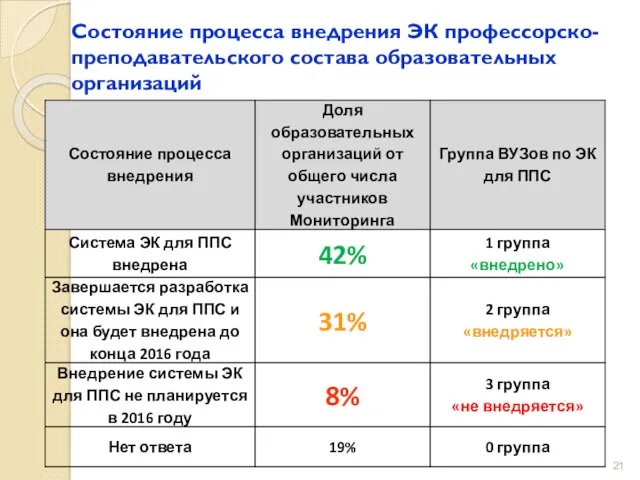 Состояние процесса внедрения ЭК профессорско-преподавательского состава образовательных организаций