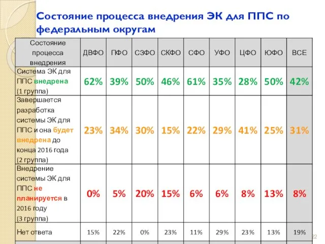 Состояние процесса внедрения ЭК для ППС по федеральным округам