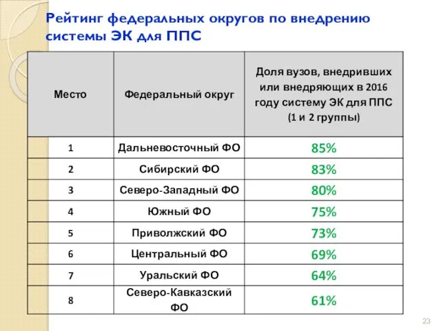 Рейтинг федеральных округов по внедрению системы ЭК для ППС