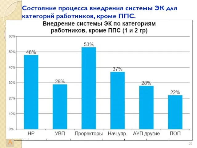 Состояние процесса внедрения системы ЭК для категорий работников, кроме ППС. А