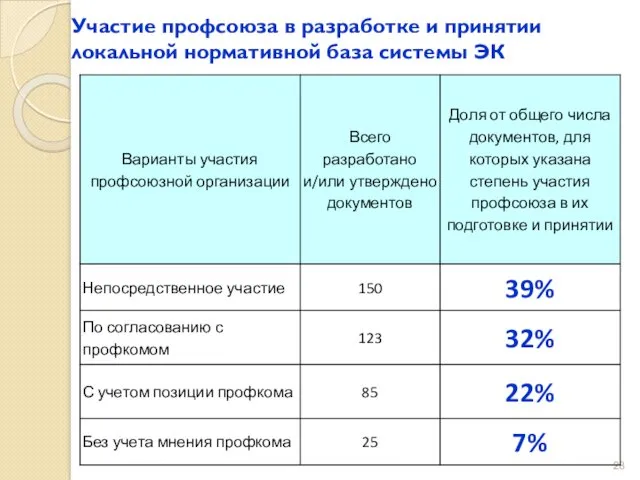 Участие профсоюза в разработке и принятии локальной нормативной база системы ЭК