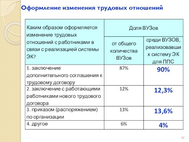 Оформление изменения трудовых отношений