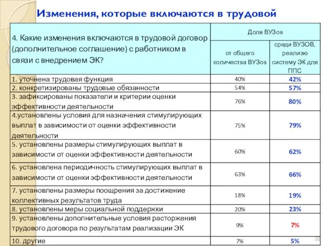 Изменения, которые включаются в трудовой договор