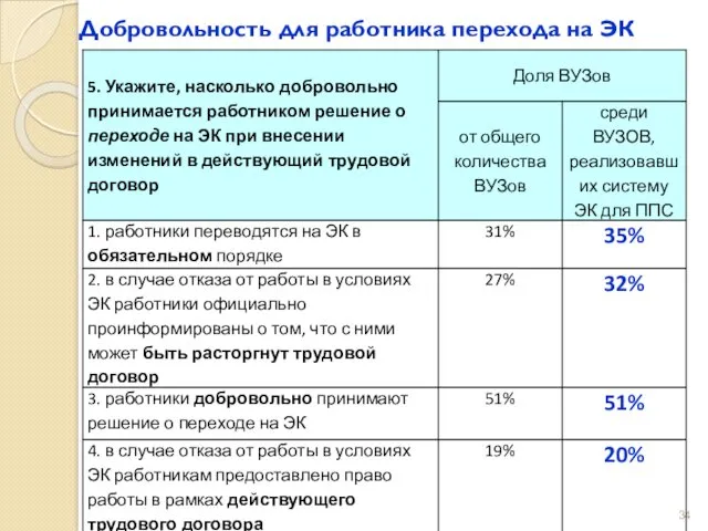 Добровольность для работника перехода на ЭК