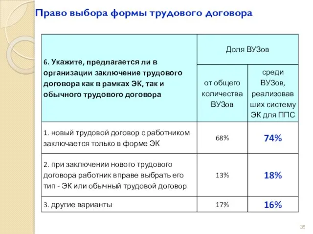 Право выбора формы трудового договора