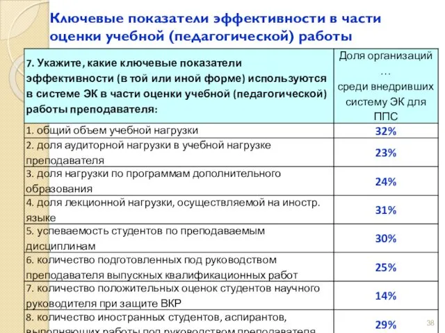 Ключевые показатели эффективности в части оценки учебной (педагогической) работы преподавателя