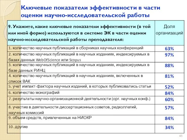 Ключевые показатели эффективности в части оценки научно-исследовательской работы преподавателя