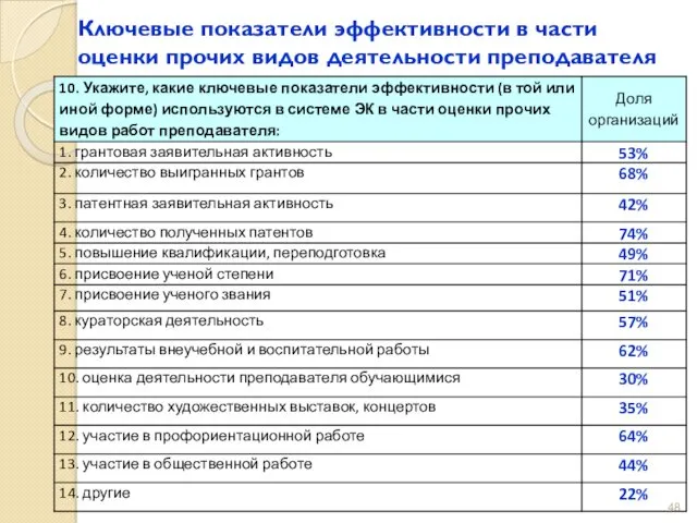 Ключевые показатели эффективности в части оценки прочих видов деятельности преподавателя