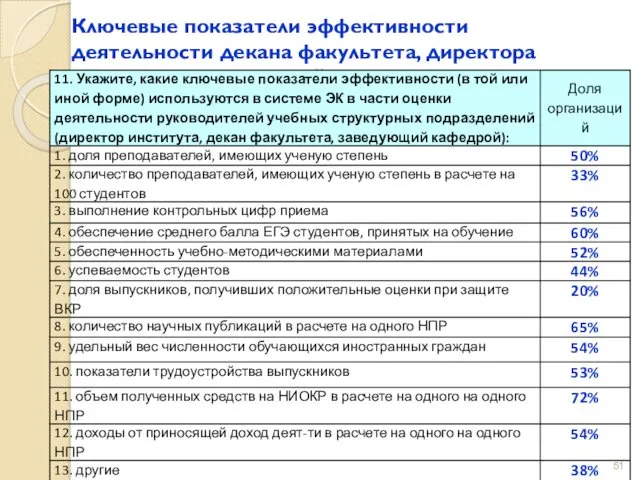 Ключевые показатели эффективности деятельности декана факультета, директора института, зав.кафедрой