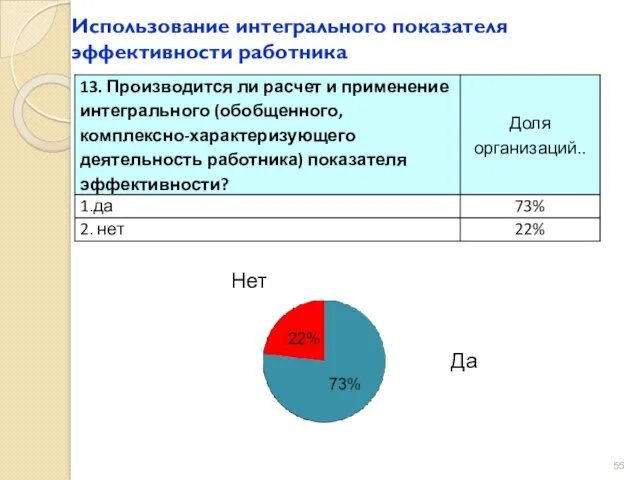 Использование интегрального показателя эффективности работника Да Нет