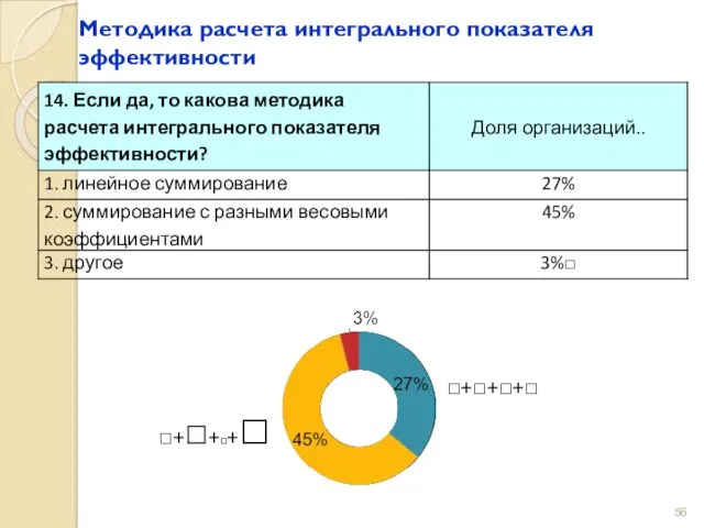 Методика расчета интегрального показателя эффективности □+□+□+□ □+□+□+□