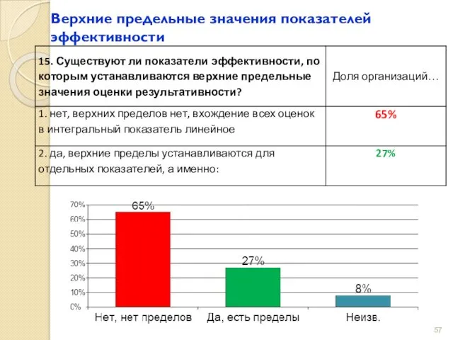 Верхние предельные значения показателей эффективности