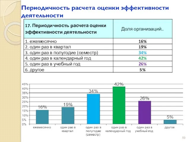 Периодичность расчета оценки эффективности деятельности