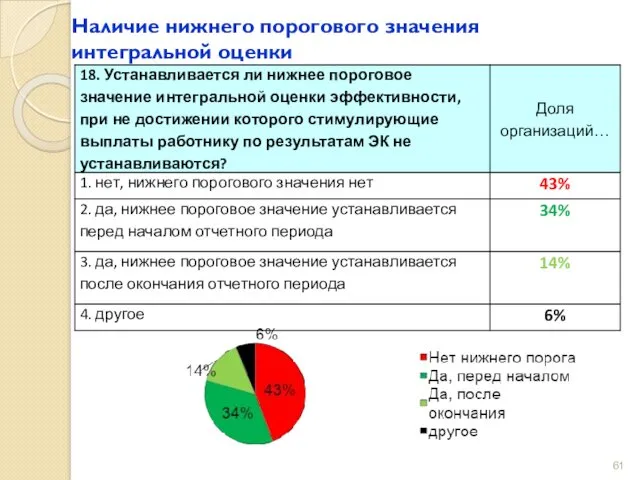 Наличие нижнего порогового значения интегральной оценки