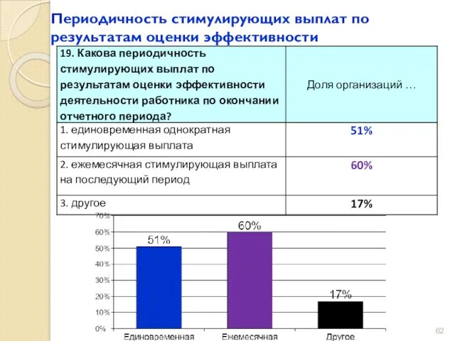 Периодичность стимулирующих выплат по результатам оценки эффективности