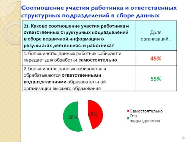 Соотношение участия работника и ответственных структурных подразделений в сборе данных