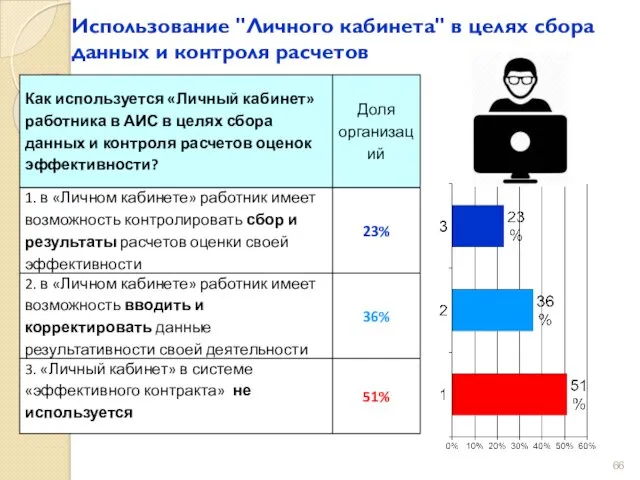 Использование "Личного кабинета" в целях сбора данных и контроля расчетов