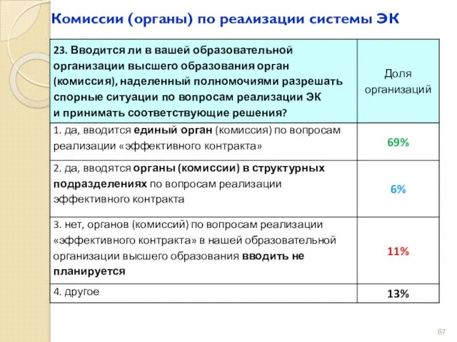 Комиссии (органы) по реализации системы ЭК