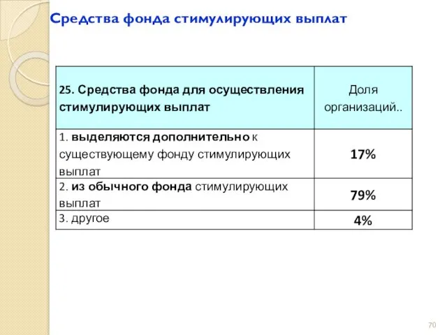 Средства фонда стимулирующих выплат