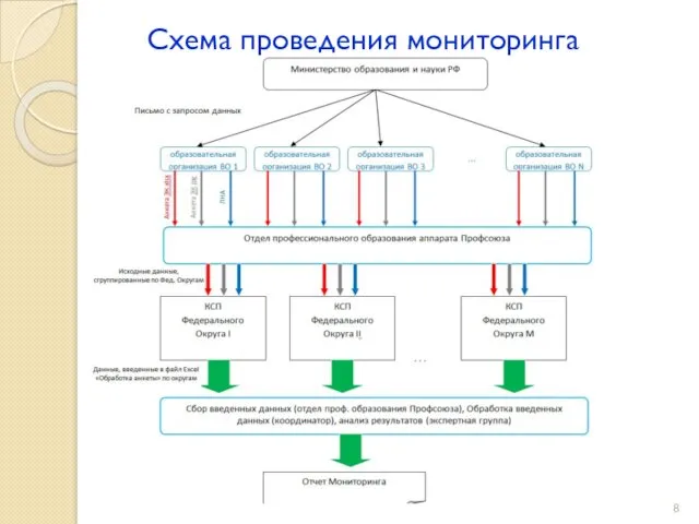 Схема проведения мониторинга