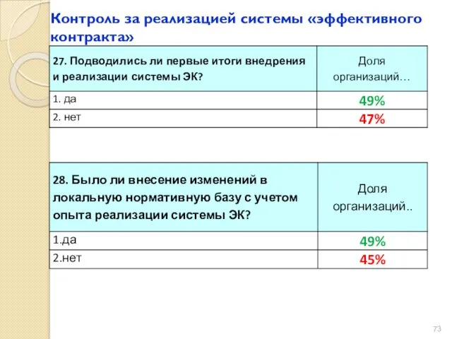 Контроль за реализацией системы «эффективного контракта»