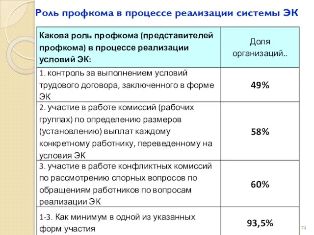 Роль профкома в процессе реализации системы ЭК