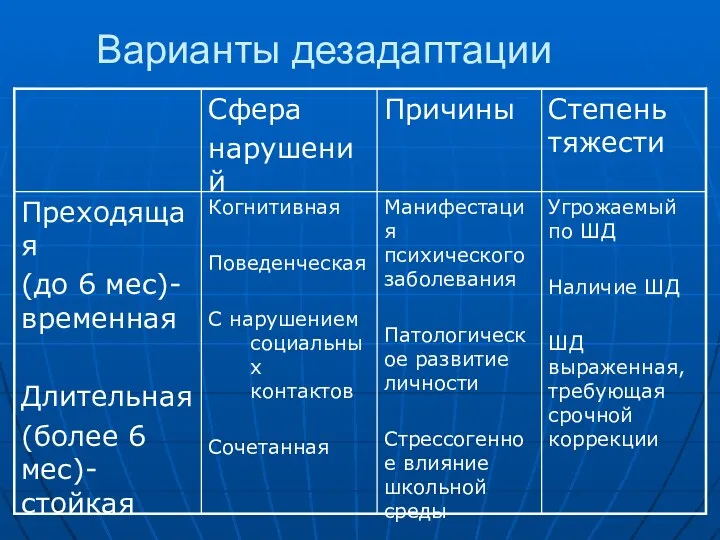 Варианты дезадаптации