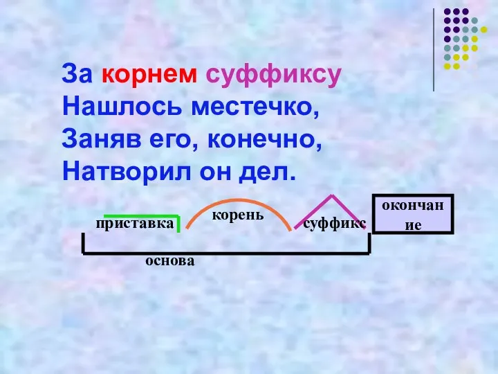 За корнем суффиксу Нашлось местечко, Заняв его, конечно, Натворил он дел. окончание приставка корень суффикс основа