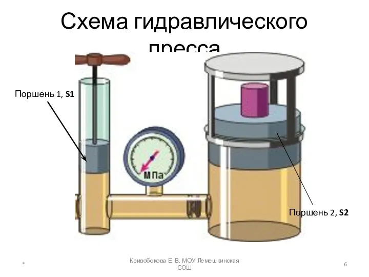 Схема гидравлического пресса Поршень 1, S1 Поршень 2, S2 * Кривобокова Е. В. МОУ Лемешкинская СОШ