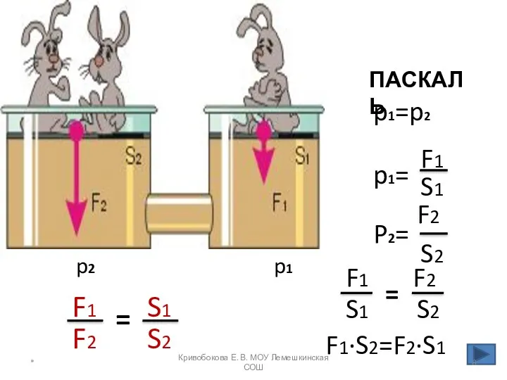 p1=p2 F1 F1·S2=F2·S1 p1 p2 ПАСКАЛЬ S2 F2 P2= S1