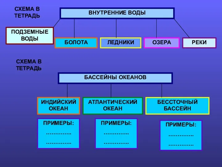 ПОДЗЕМНЫЕ ВОДЫ БОЛОТА ЛЕДНИКИ ОЗЕРА РЕКИ СХЕМА В ТЕТРАДЬ СХЕМА