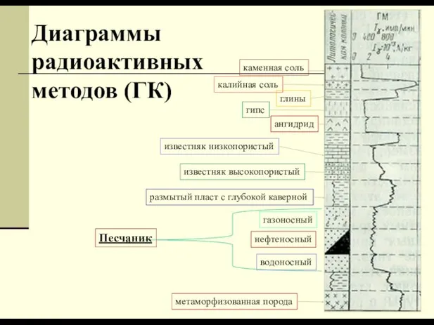 Диаграммы радиоактивных методов (ГК) каменная соль калийная соль глины гипс