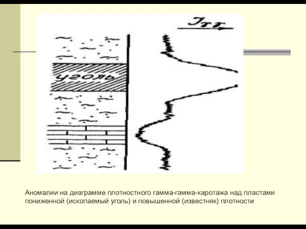 Аномалии на диаграмме плотностного гамма-гамма-каротажа над пластами пониженной (ископаемый уголь) и повышенной (известняк) плотности