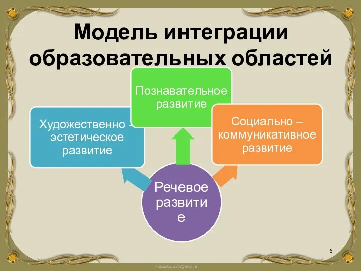 Модель интеграции образовательных областей