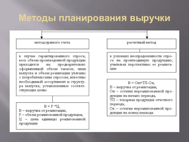 Методы планирования выручки