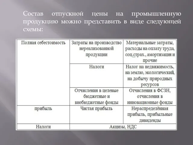 Состав отпускной цены на промышленную продукцию можно представить в виде следующей схемы: