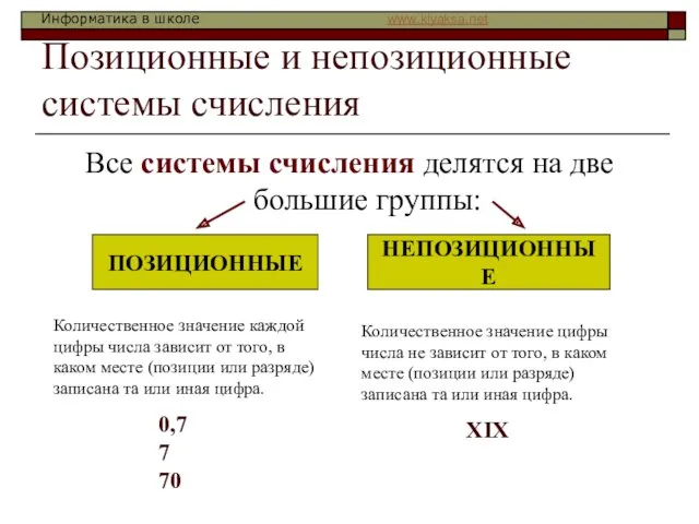 Позиционные и непозиционные системы счисления Все системы счисления делятся на