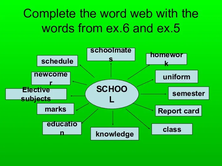 Complete the word web with the words from ex.6 and