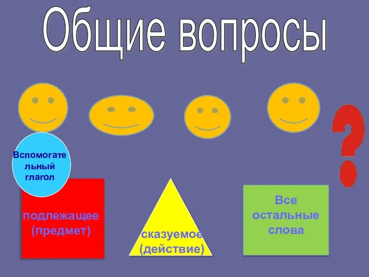 Общие вопросы подлежащее (предмет) сказуемое (действие) Все остальные слова Вспомогательный глагол