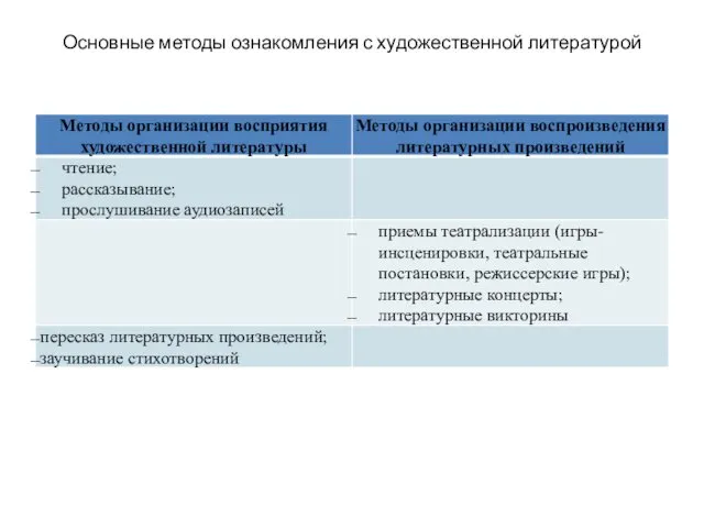 Основные методы ознакомления с художественной литературой