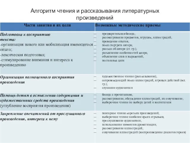 Алгоритм чтения и рассказывания литературных произведений