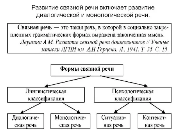 Развитие связной речи включает развитие диалогической и монологической речи.