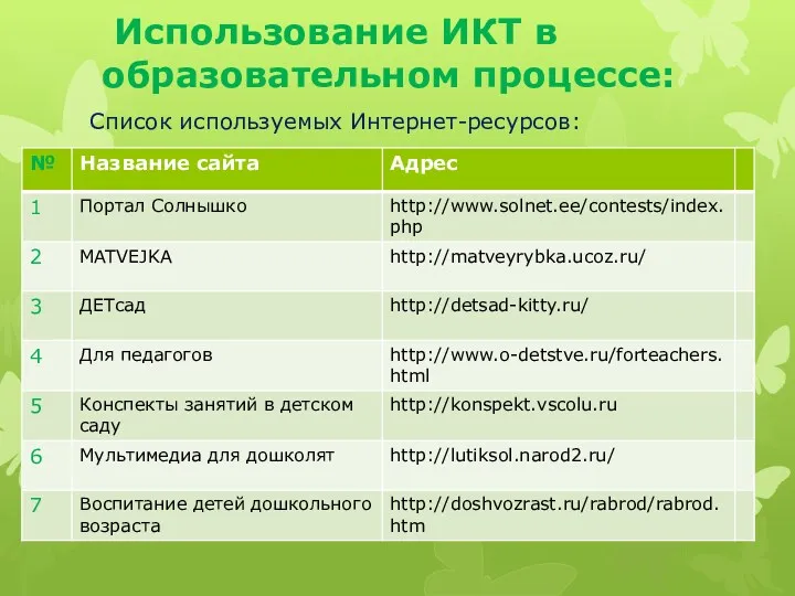 Использование ИКТ в образовательном процессе: Список используемых Интернет-ресурсов: