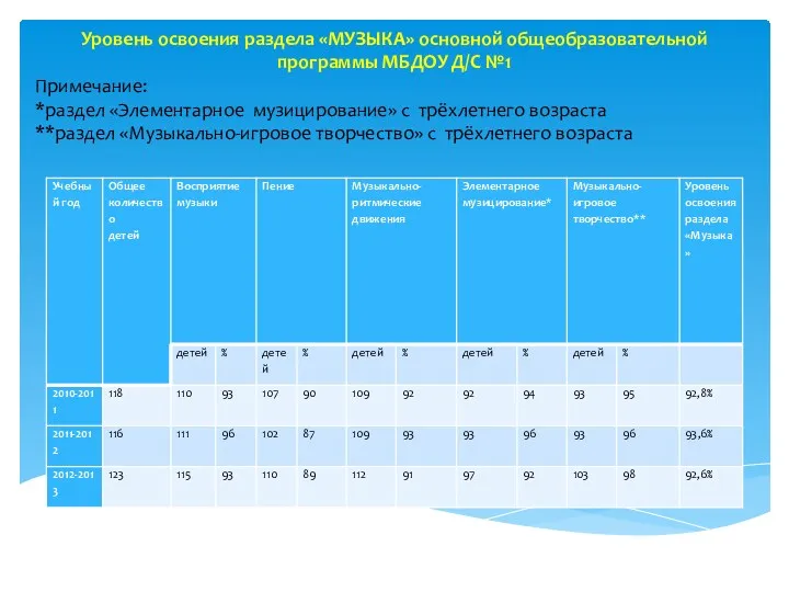 Уровень освоения раздела «МУЗЫКА» основной общеобразовательной программы МБДОУ Д/С №1