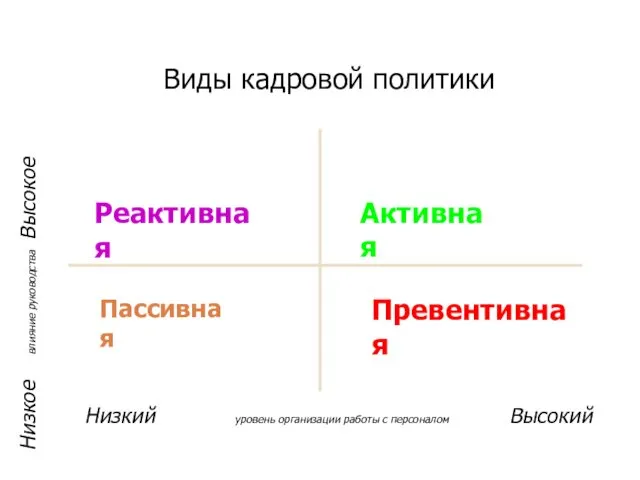 Виды кадровой политики Низкий уровень организации работы с персоналом Высокий Низкое влияние руководства