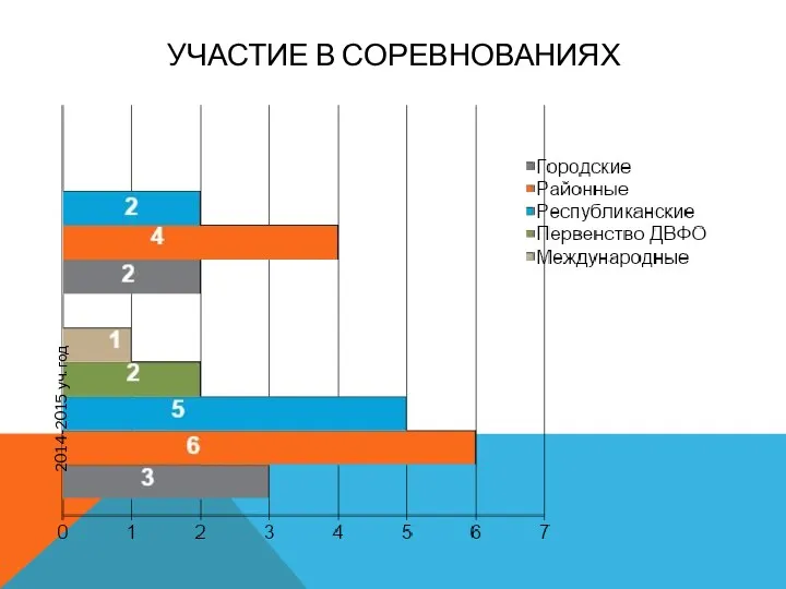Участие в соревнованиях 2014-2015 уч. год
