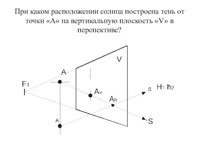 При каком расположении солнца построена тень от точки «А» на вертикальную плоскость «V» в перспективе?