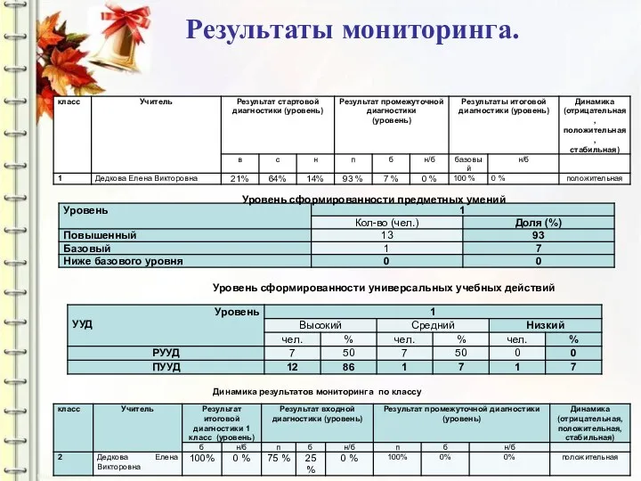 Результаты мониторинга. Уровень сформированности предметных умений Уровень сформированности универсальных учебных действий Динамика результатов мониторинга по классу