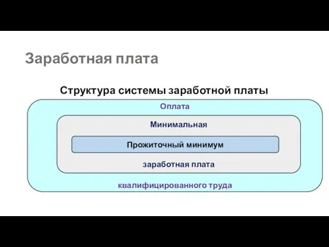 Заработная плата Структура системы заработной платы Оплата квалифицированного труда Минимальная заработная плата Прожиточный минимум